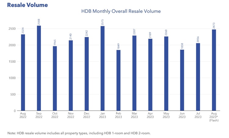 hdb monthly overall resale volume aug